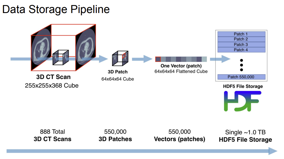 Storage pipeline