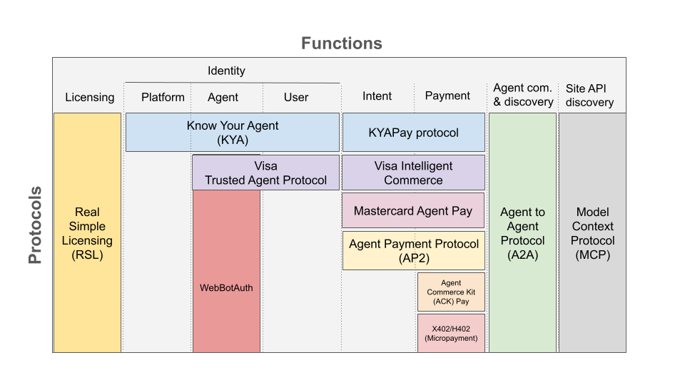 Agentic Protocol Stack