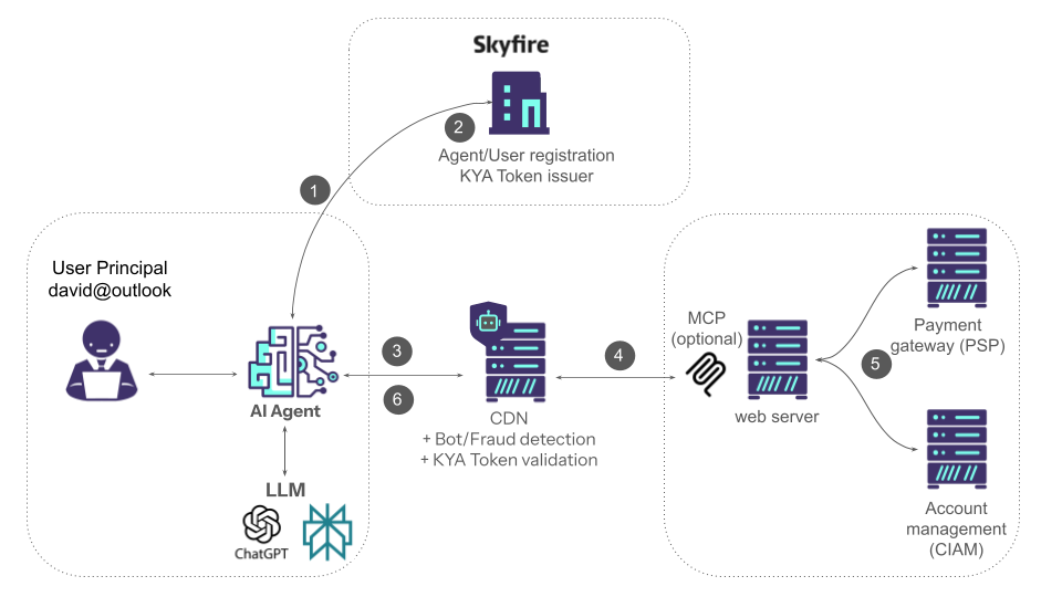 General Communication Workflow