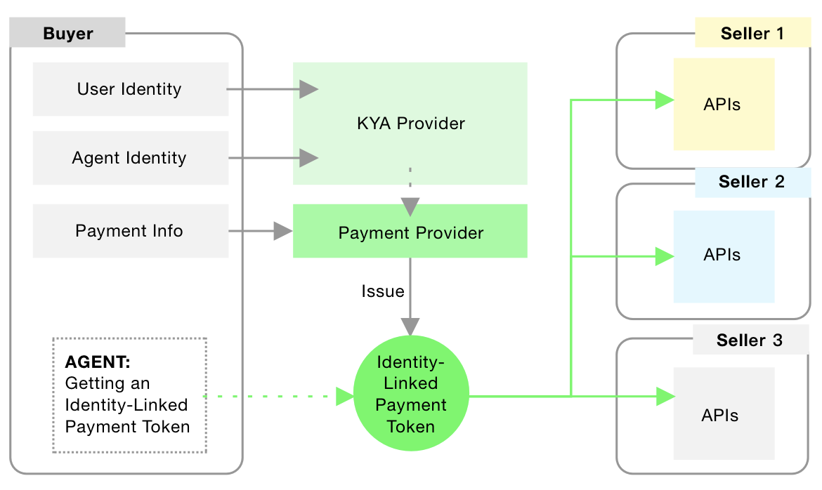 Identity-Linked Agentic Transactions Workflow