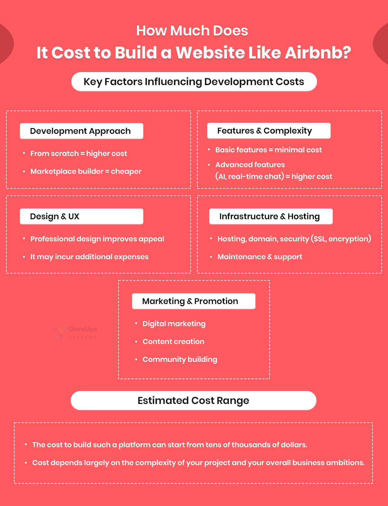 How Much Does It Cost to Build a Website Like Airbnb?