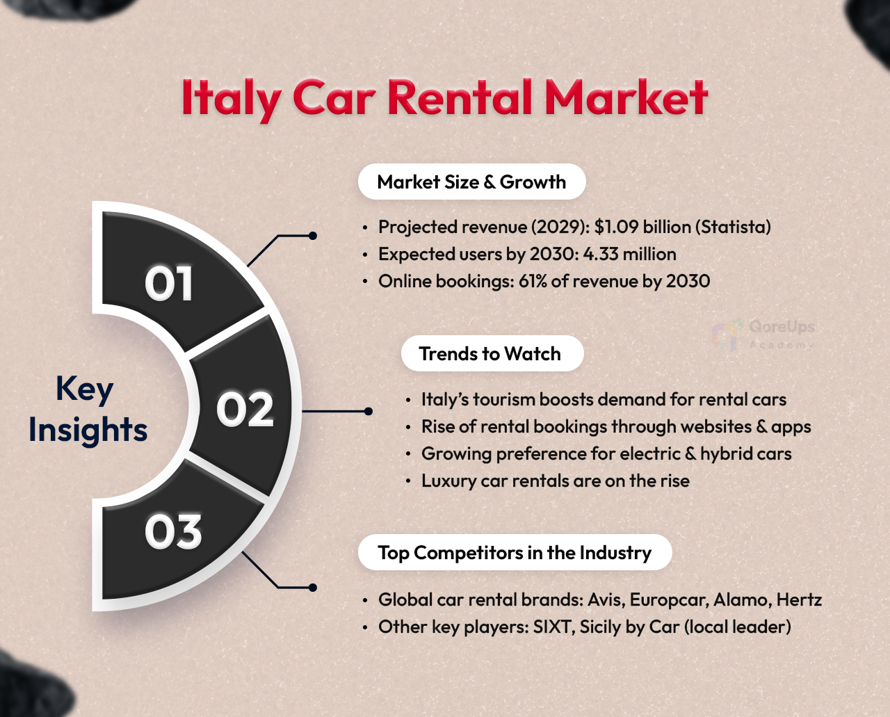 Italy Car Rental Market