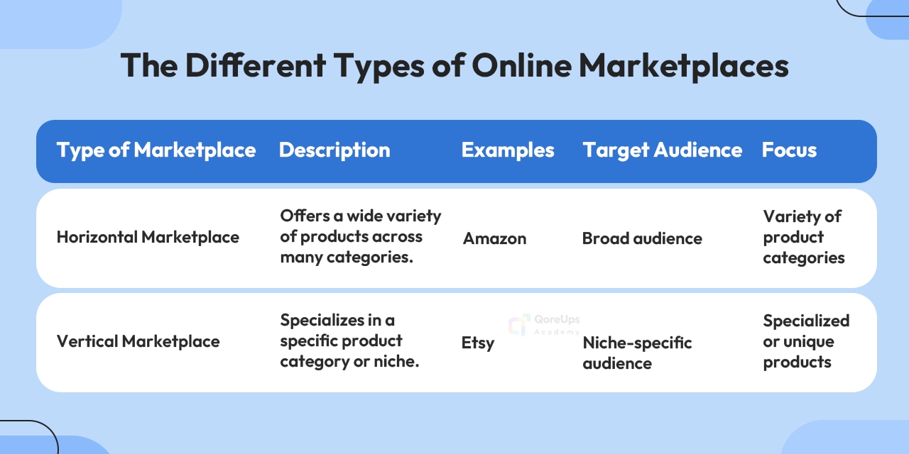 What are the Different Types of Online Marketplaces?