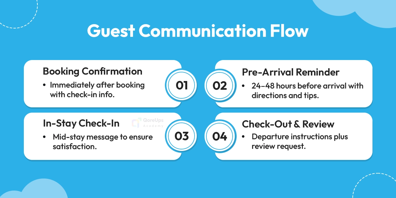 Guest Communication Flow