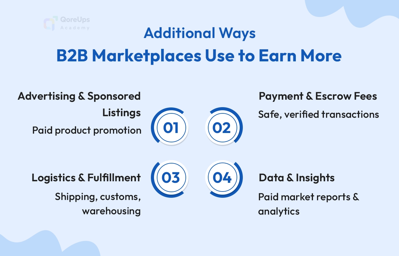 Additional Ways B2B Marketplaces Use to Earn More