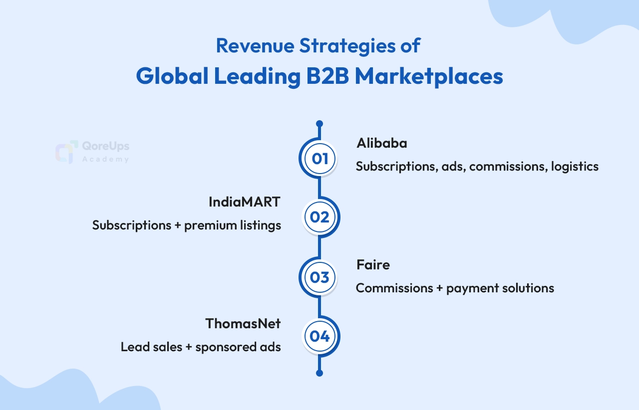 Revenue Strategies of Global Leading B2B Marketplaces