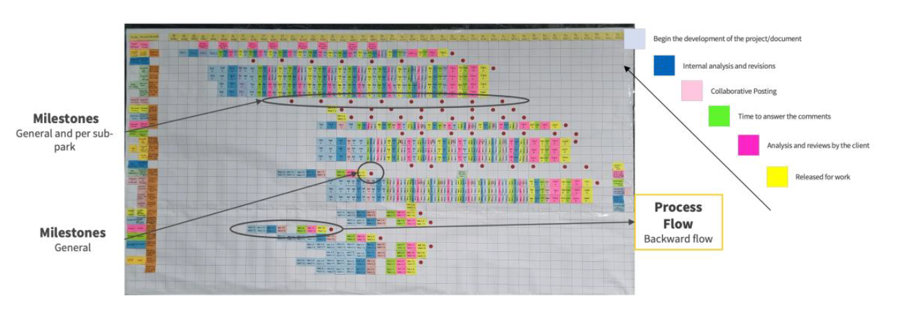 Pull planning board for documentation management