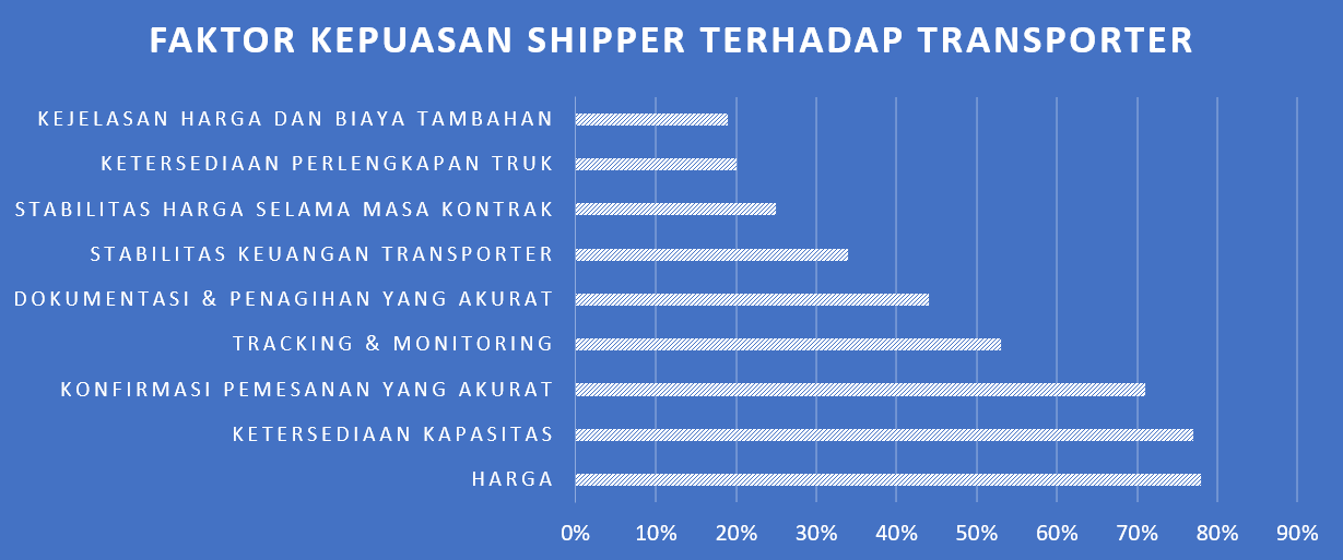 Di tengah maraknya persaingan perusahaan penyedia jasa logistik, transporter berlomba untuk memberik