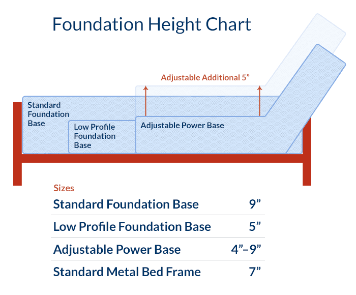 Diagram showing a bed with different foundation heights: standard foundation base (9), low profile base (5), adjustable power base (4–9), and standard metal bed frame (7). The chart illustrates the various height differences.