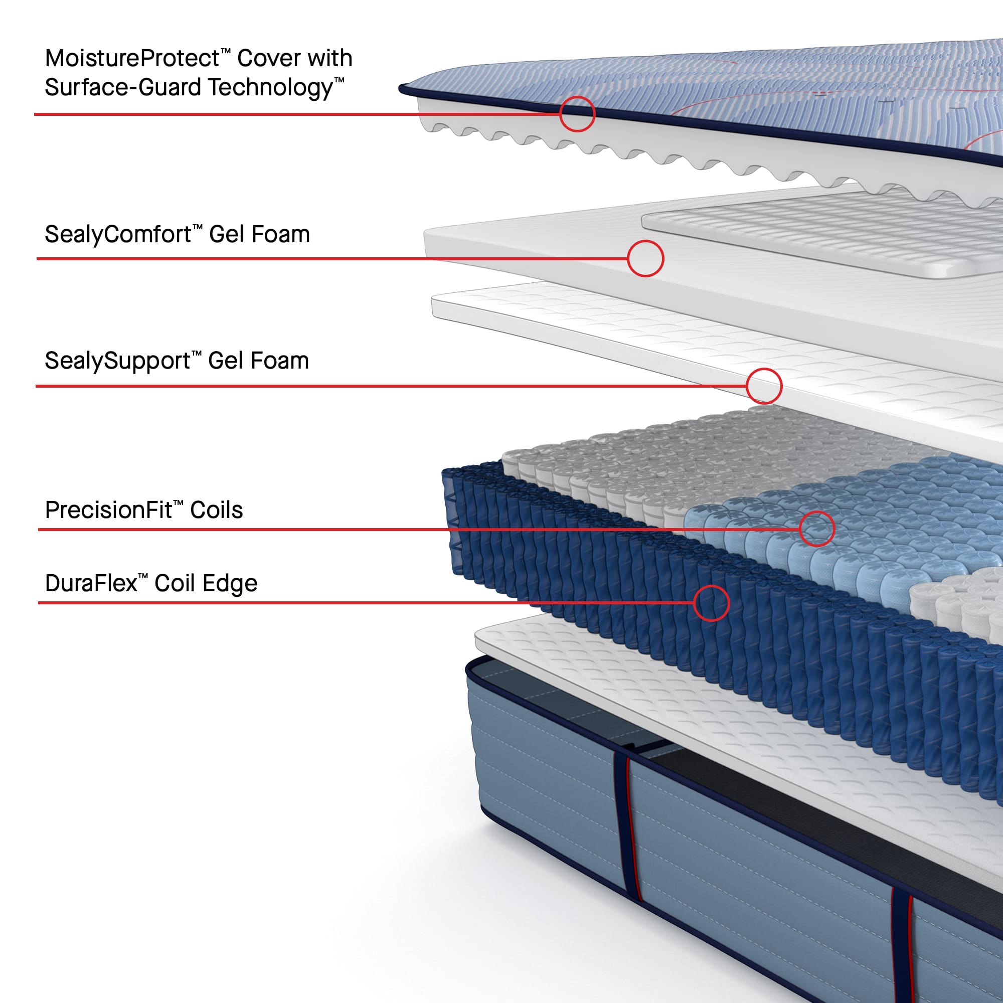 A cutaway diagram of a mattress showing labeled layers: MoistureProtect cover, SealyComfort gel foam, SealySupport gel foam, PrecisionFit coils, and DuraFlex coil edge from top to bottom.