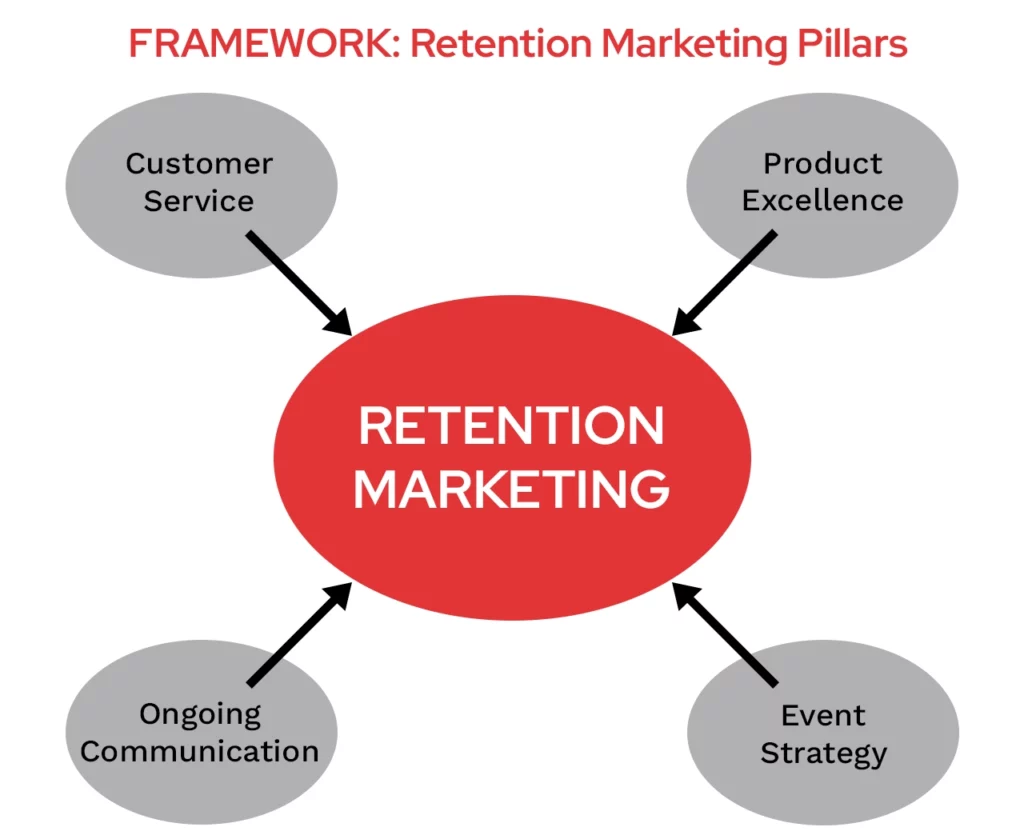 Diagram showing a central circle labeled “Retention Marketing” with four surrounding circles connected by arrows. The outer circles are labeled “Customer Service,” “Product Excellence,” “Ongoing Communication,” and “Event Strategy,” illustrating that these four pillars support client retention.