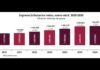 Ingresos del Gobierno federal crecen 19 mmdp en periodo enero-abril