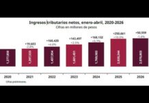 Ingresos del Gobierno federal crecen 19 mmdp en periodo enero-abril