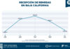 Registra BC incremento en recepción de remesas, informa CDT