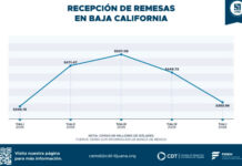 Registra BC incremento en recepción de remesas, informa CDT