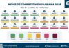 Tijuana y Mexicali caen una posición en el Índice de Competitividad Urbana 2026
