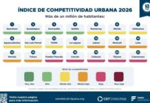 Tijuana y Mexicali caen una posición en el Índice de Competitividad Urbana 2026