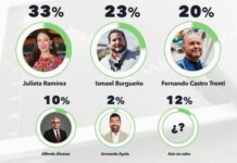Julieta Ramírez encabeza preferencias electorales al interior de morena