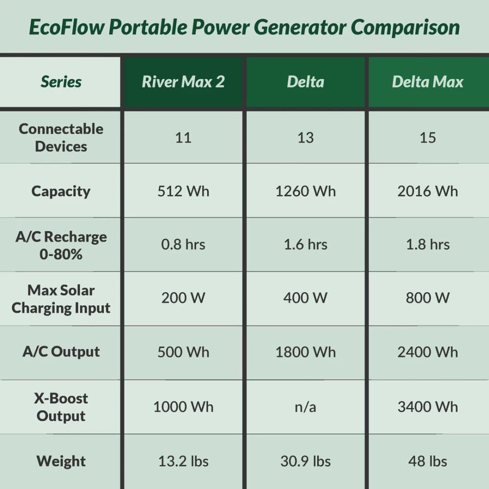 River 2 Max Portable Generator