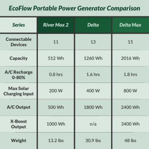 River 2 Max Portable Generator