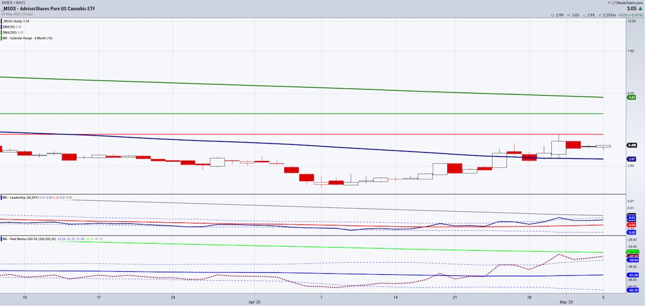 msos etf trading rally higher investing buy signal chart month may