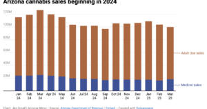 Arizona’s cannabis industry struggles as Q1 sales plummet | Arizona News