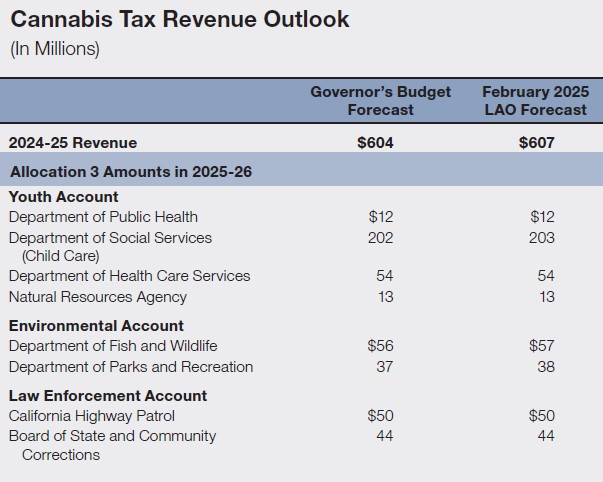 Cannabis Tax Revenue Update (2024 Q4) [EconTax Blog]