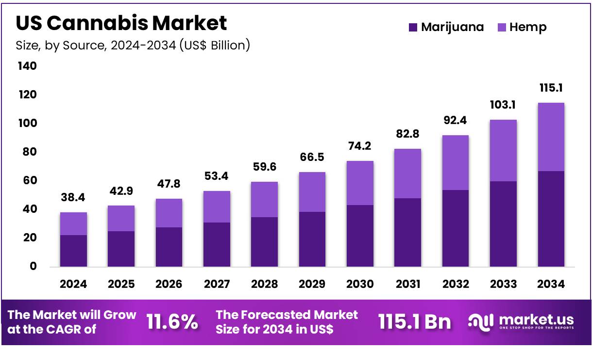 US Cannabis Market Share, Growth Analysis
