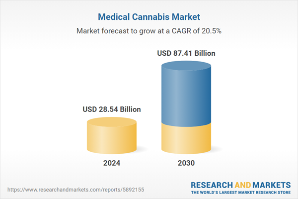 Medical Cannabis Market Research Report 2025-2030 with the Latest Clinical Trials Analysis