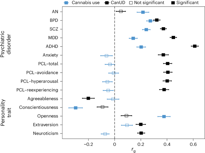 The genetic relationship between cannabis use disorder, cannabis use and psychiatric disorders