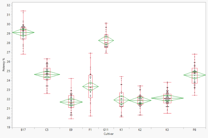 Variability of total THC in greenhouse cultivated dried Cannabis
