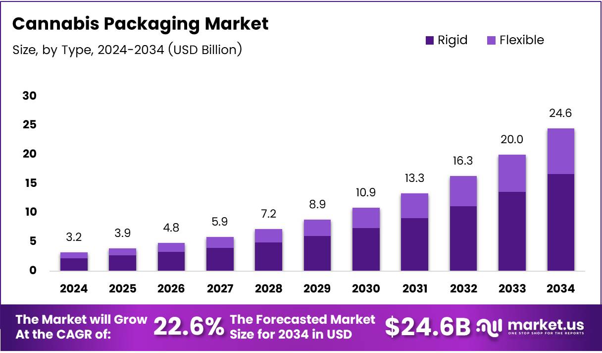 Cannabis Packaging Market Size Analysis Bar Graph