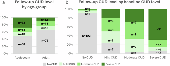 Longitudinal study of risk factors predicting cannabis use disorder in UK young adults and adolescents