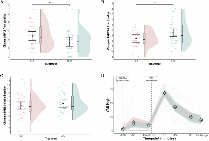 Does cannabidiol reduce the adverse effects of cannabis in schizophrenia? A randomised, double-blind, cross-over trial