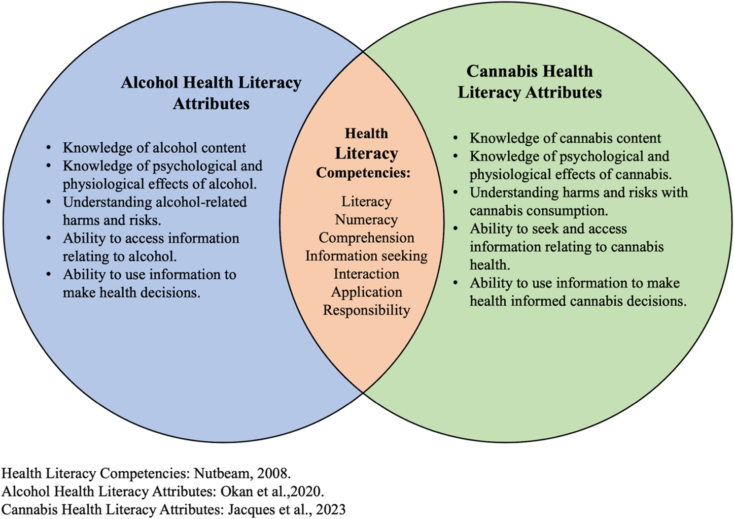 Development of a cannabis health literacy questionnaire: preliminary validation using the Rasch model | BMC Public Health