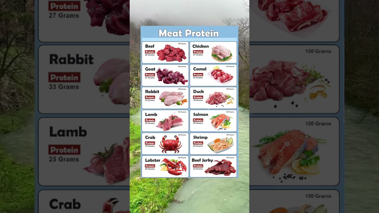 The amount of protein in meat