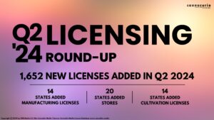 Cannacurio #98: 2024 Q2 Licensing Round-Up