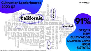 Cannacurio #83: Cultivation 2023 Q3 Leaderboard