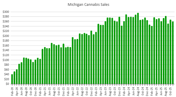 Michigan Cannabis Sales Slipped In November