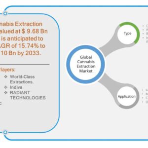 Cannabis Extraction Market Forecast to Reach USD 35.10 Billion