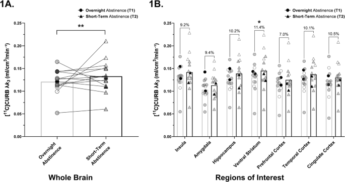 PET imaging of FAAH in chronic Cannabis users: longitudinal assessment during short-term abstinence PET imaging of FAAH in chronic Cannabis users: longitudinal assessment during short-term abstinence
