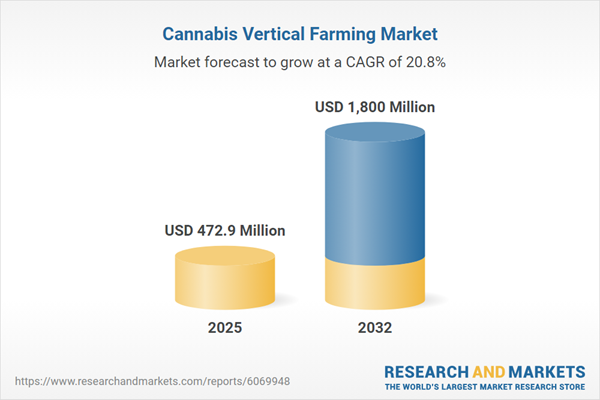 Cannabis Vertical Farming Analysis Report 2026: Market to Reach .8 Billion by 2032 from 2.9 Million in 2025