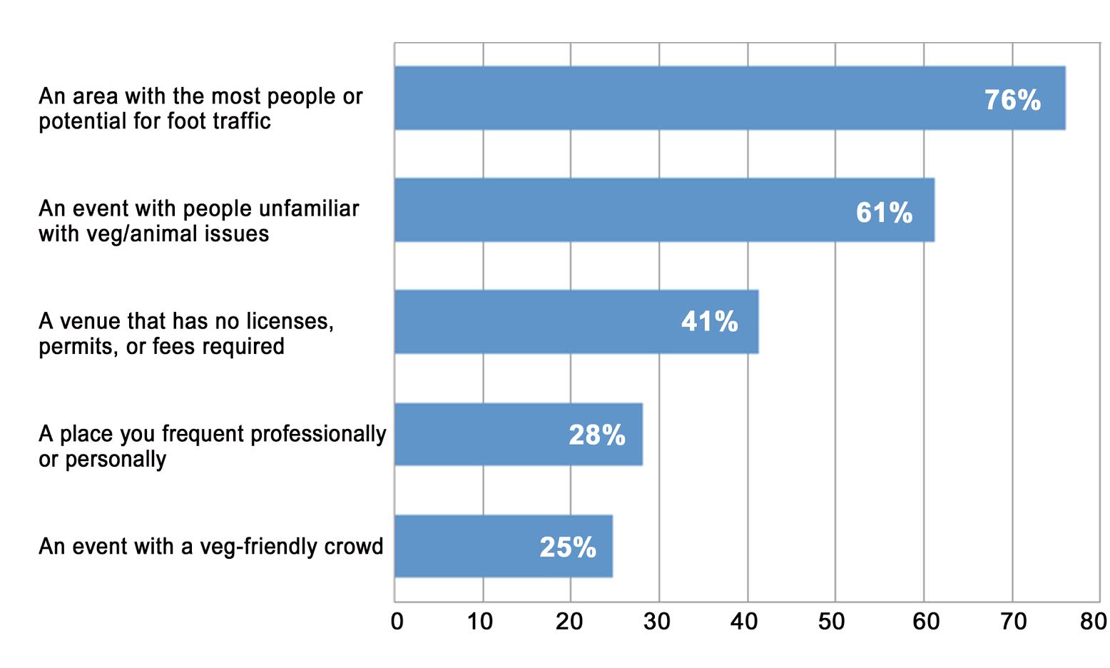 Top-level factors activists consider in their venue choices