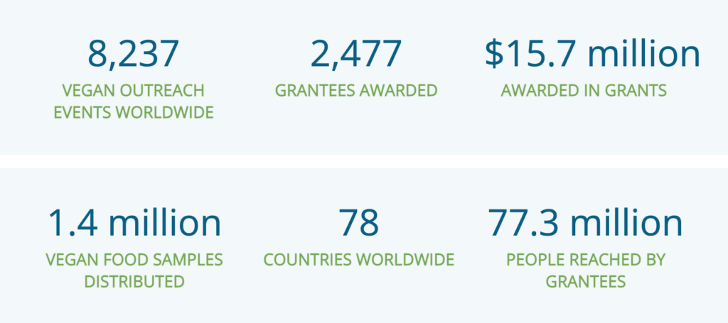 VegFund Lifetime Impact Statistics