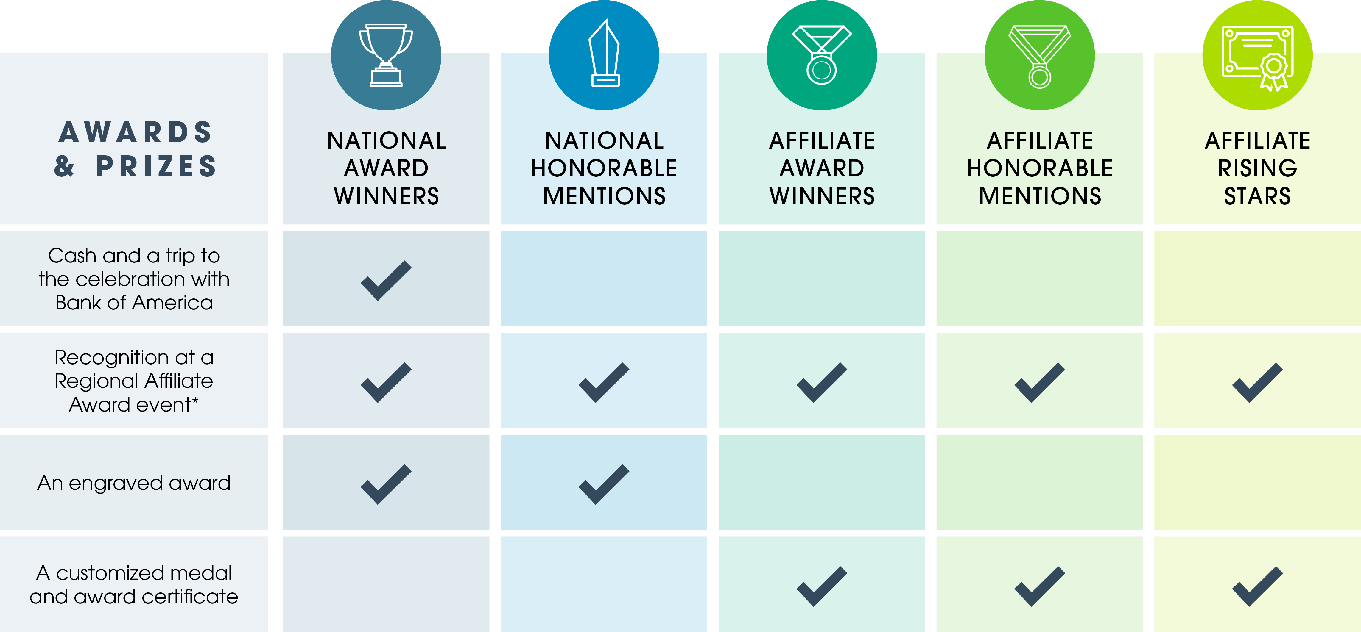 Graphic table of the prizes available at all award levels. National Award winners receive cash and a trip to the celebration with Bank of America; Recognition at a Regional Affiliate Award Event* (at the discretion of the affiliate); An engraved award! National Honorable Mentions receive recognition at a Regional Affiliate Award event; An engraved award! Regional Award winners, Regional Honorable Mentions, and Regional Rising Stars all receive Recognition at a Regional Affiliate Award event; A customized medal and award certificate!