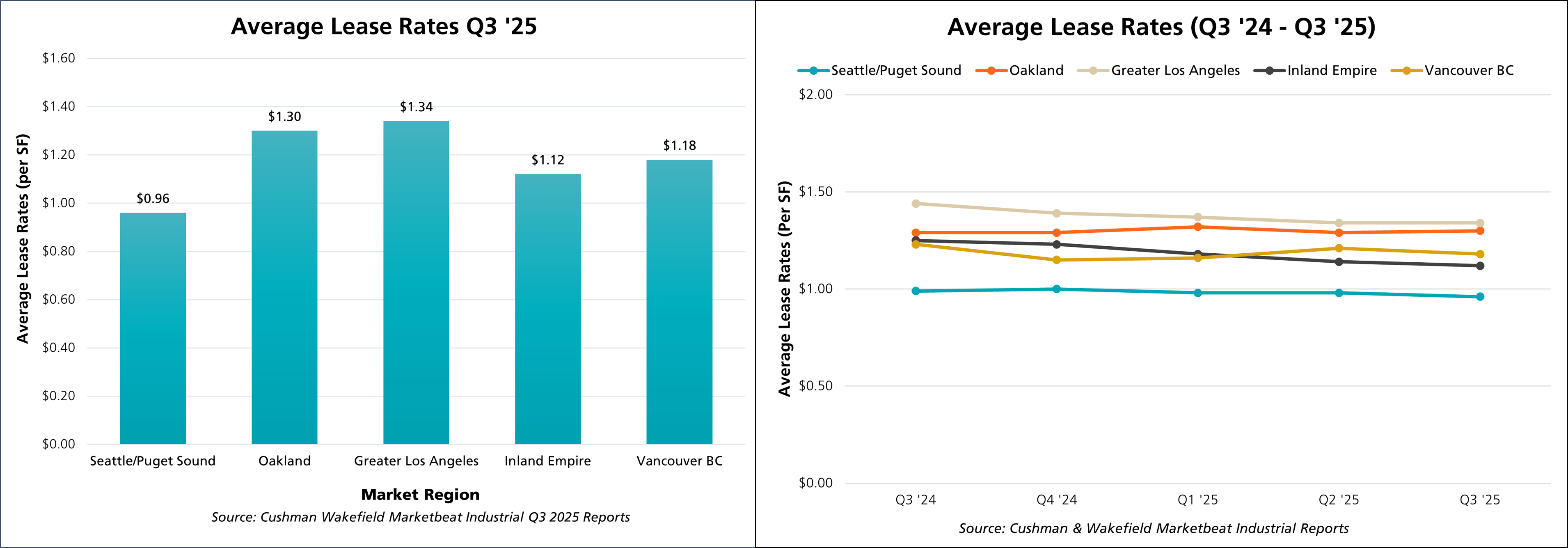 Average Lease Rates Q3 2025