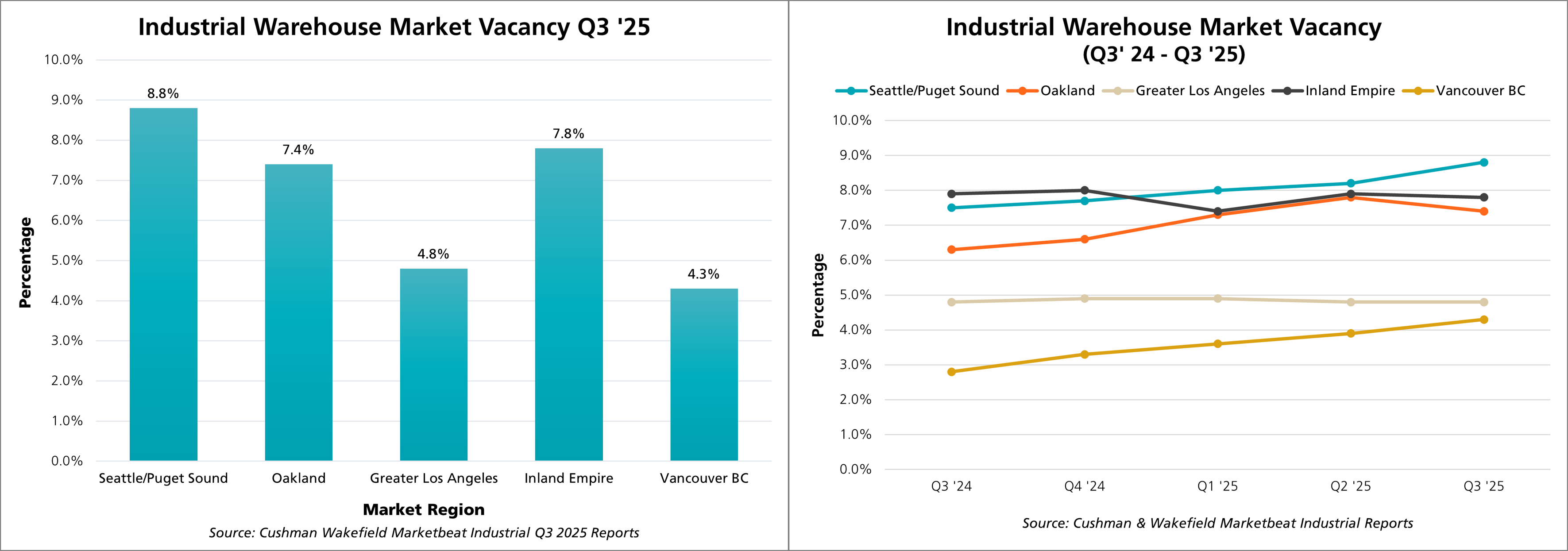 Vacancy Percentage Q3 2025
