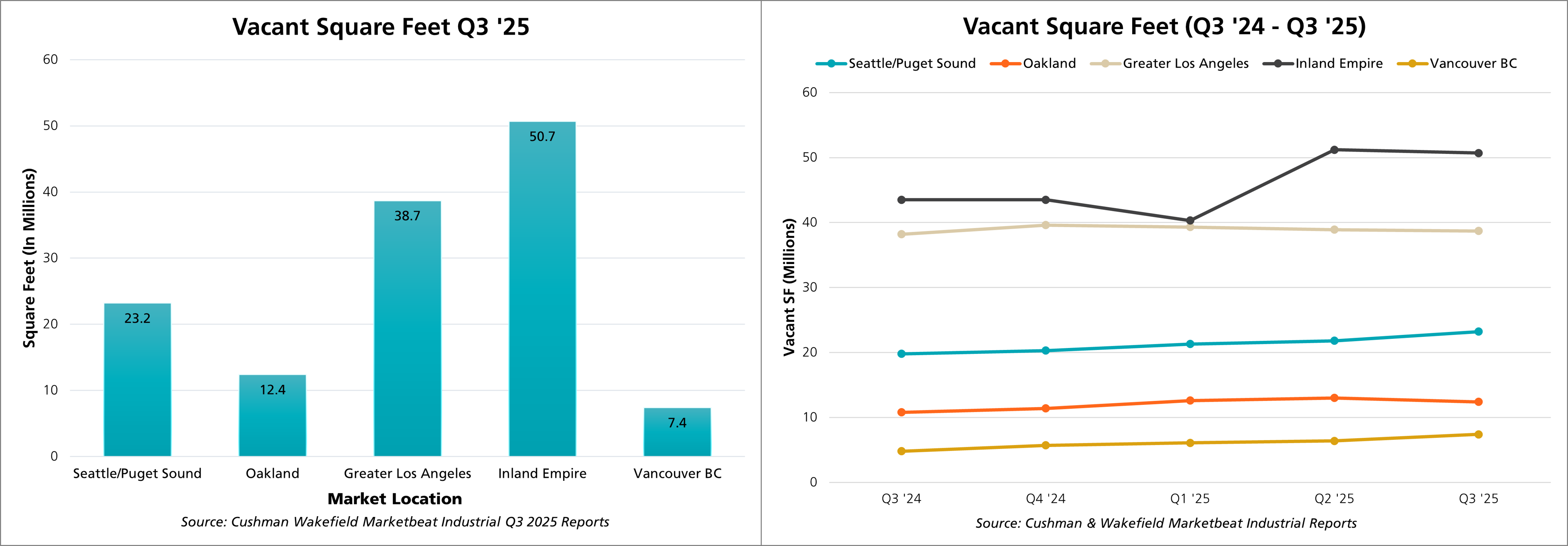 Vacant Sq Feet Q3 2025