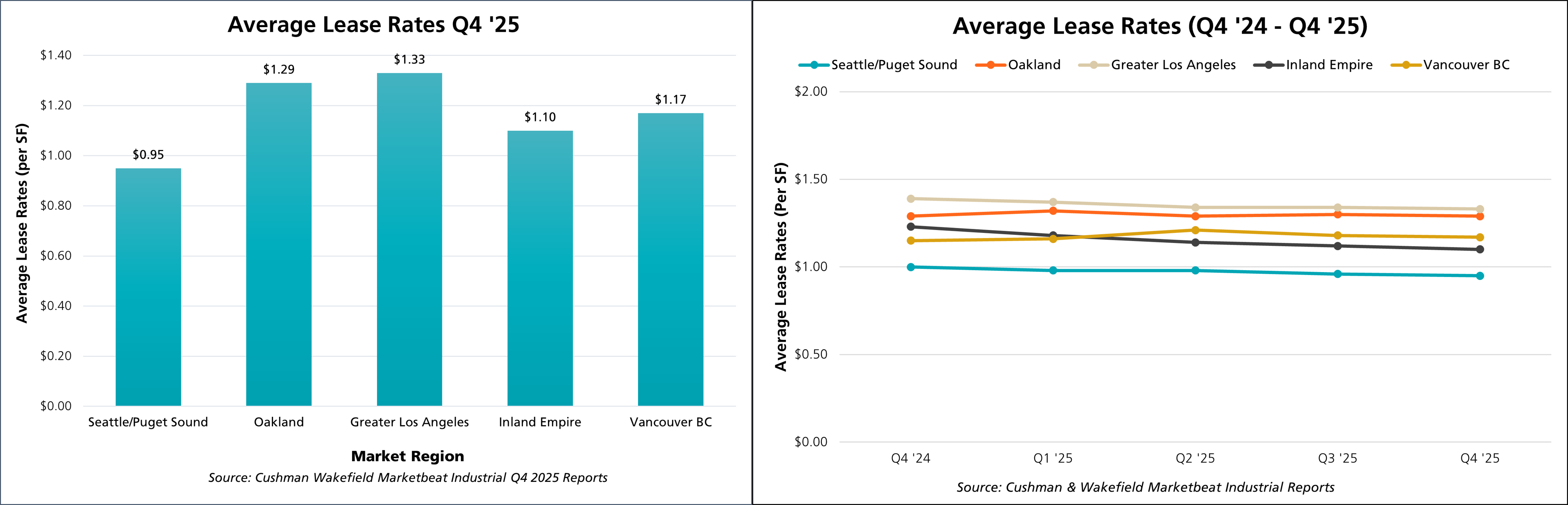 Market Lease Rates Q4 2025