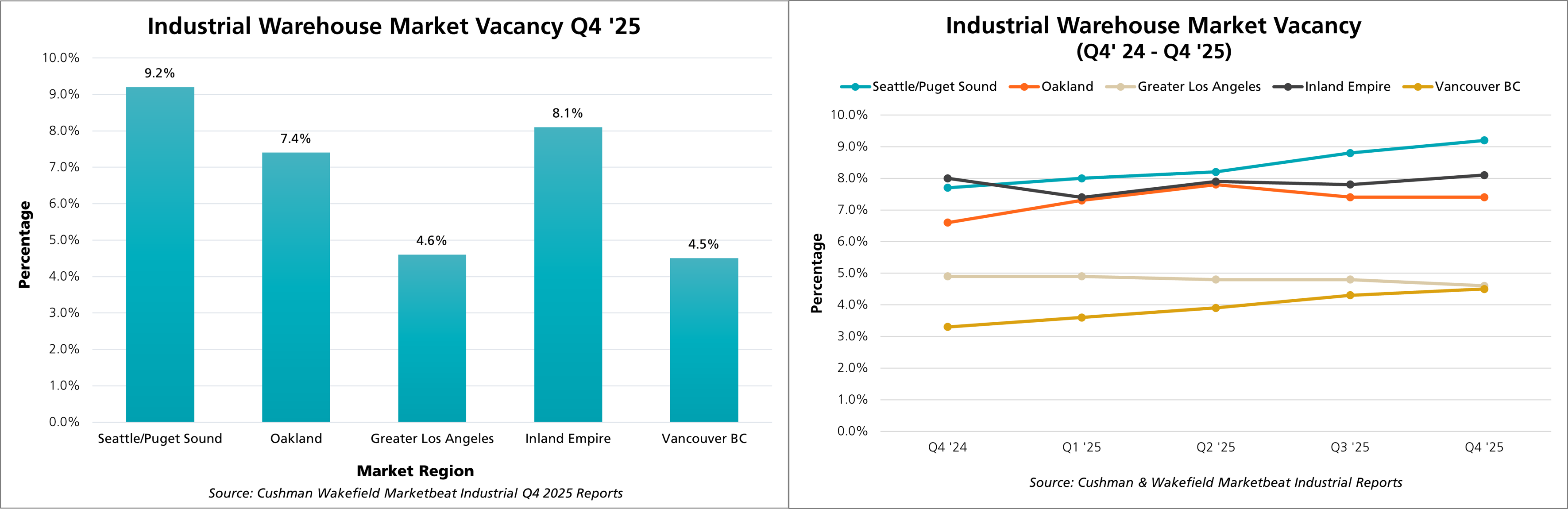 Market Vacancy Q4 2025